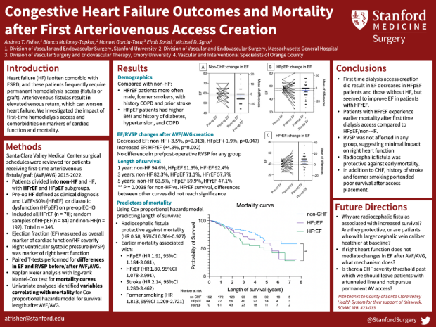 Poster: Congestive Heart Failure Outcomes and Mortality after First Arteriovenous Access Creation